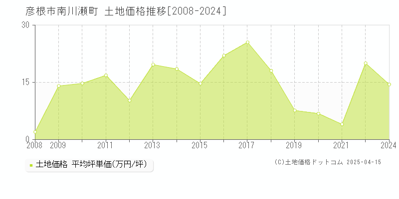 彦根市南川瀬町の土地価格推移グラフ 