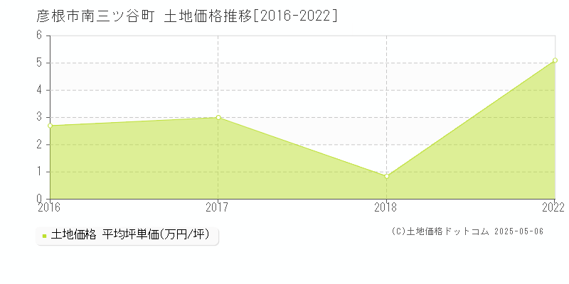 南三ツ谷町(彦根市)の土地価格推移グラフ(坪単価)[2016-2022年]