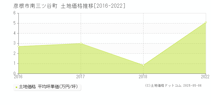 彦根市南三ツ谷町の土地価格推移グラフ 