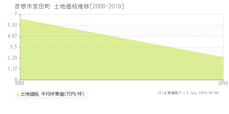 宮田町(彦根市)の土地価格推移グラフ(坪単価)[2008-2019年]