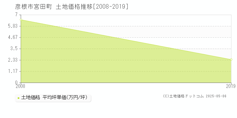 彦根市宮田町の土地価格推移グラフ 