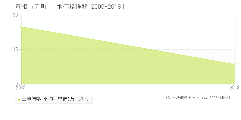 元町(彦根市)の土地価格推移グラフ(坪単価)[2009-2018年]