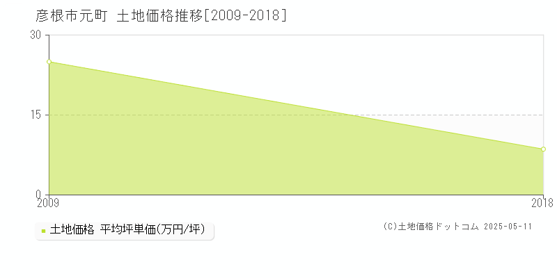 彦根市元町の土地価格推移グラフ 