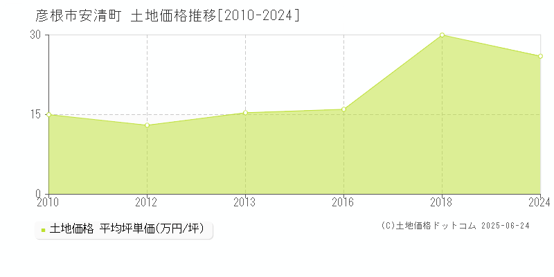安清町(彦根市)の土地価格推移グラフ(坪単価)[2010-2024年]