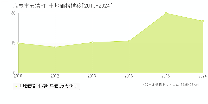 彦根市安清町の土地価格推移グラフ 