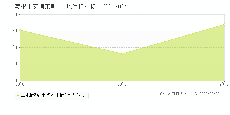 安清東町(彦根市)の土地価格推移グラフ(坪単価)[2010-2015年]