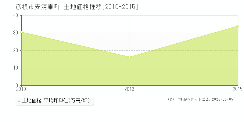 彦根市安清東町の土地価格推移グラフ 