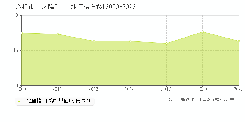 山之脇町(彦根市)の土地価格推移グラフ(坪単価)[2009-2022年]