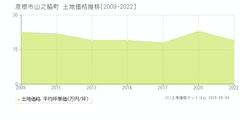 彦根市山之脇町の土地価格推移グラフ 