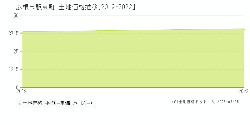 駅東町(彦根市)の土地価格推移グラフ(坪単価)[2019-2022年]