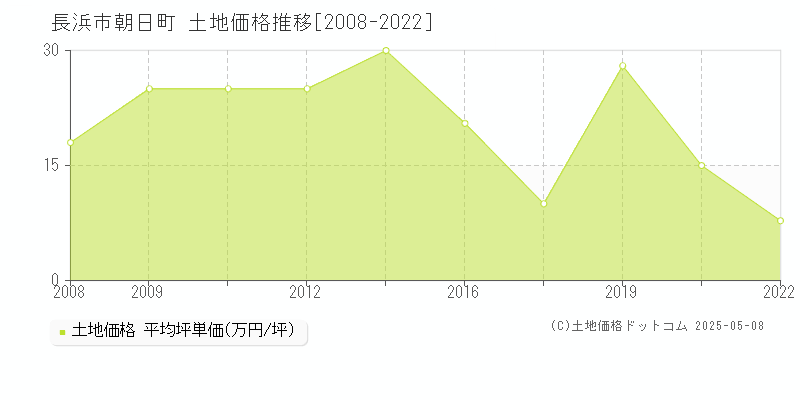 朝日町(長浜市)の土地価格推移グラフ(坪単価)[2008-2022年]