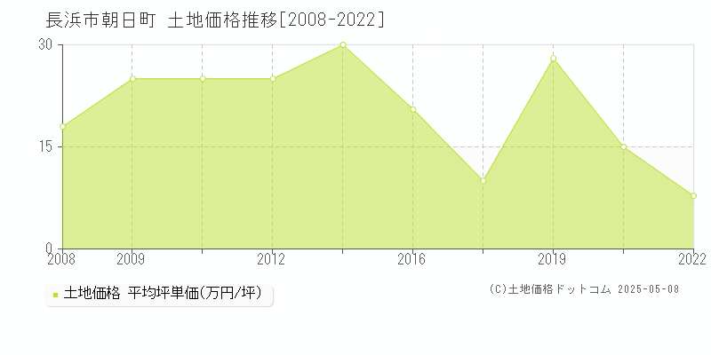 長浜市朝日町の土地価格推移グラフ 