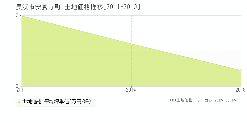 安養寺町(長浜市)の土地価格推移グラフ(坪単価)[2011-2019年]