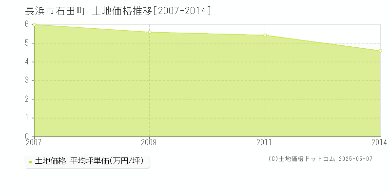 石田町(長浜市)の土地価格推移グラフ(坪単価)[2007-2014年]