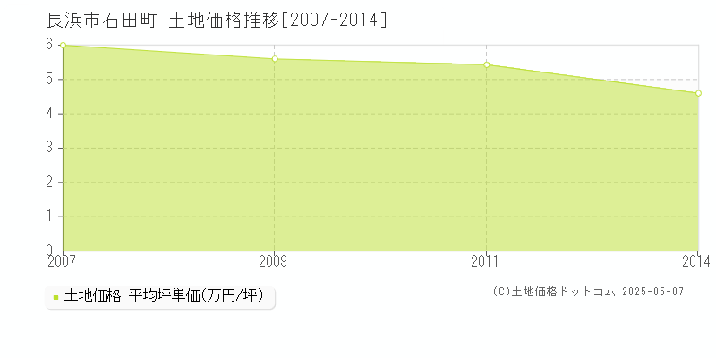 長浜市石田町の土地価格推移グラフ 