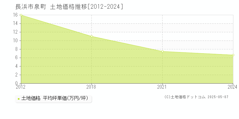泉町(長浜市)の土地価格推移グラフ(坪単価)[2012-2024年]