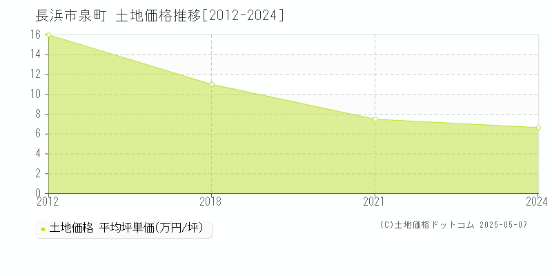 長浜市泉町の土地価格推移グラフ 