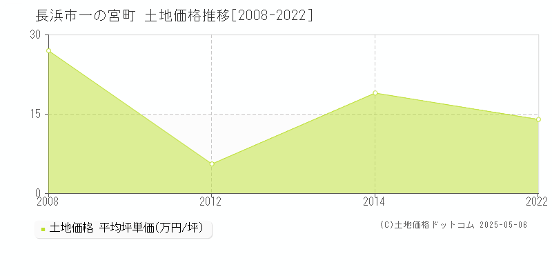 一の宮町(長浜市)の土地価格推移グラフ(坪単価)[2008-2022年]