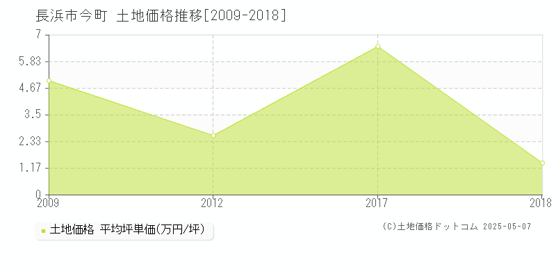 今町(長浜市)の土地価格推移グラフ(坪単価)[2009-2018年]