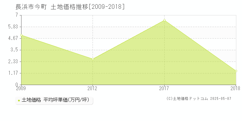 長浜市今町の土地価格推移グラフ 