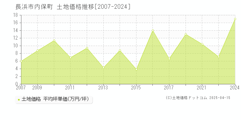 長浜市内保町の土地価格推移グラフ 