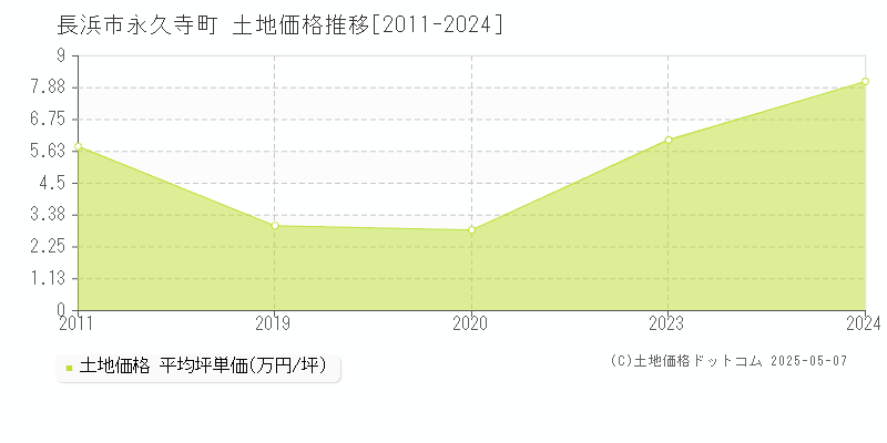 永久寺町(長浜市)の土地価格推移グラフ(坪単価)[2011-2024年]