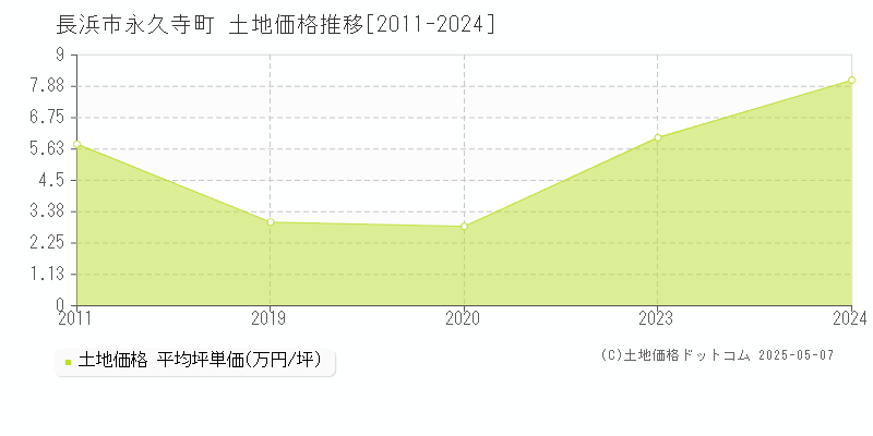 長浜市永久寺町の土地価格推移グラフ 