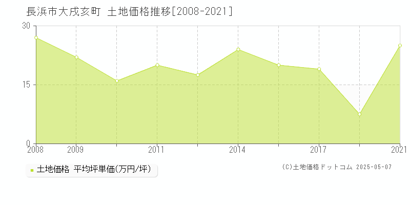 大戌亥町(長浜市)の土地価格推移グラフ(坪単価)[2008-2021年]