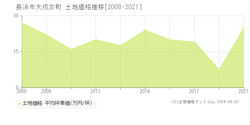 長浜市大戌亥町の土地価格推移グラフ 