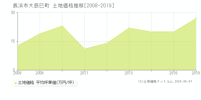 大辰巳町(長浜市)の土地価格推移グラフ(坪単価)[2008-2019年]