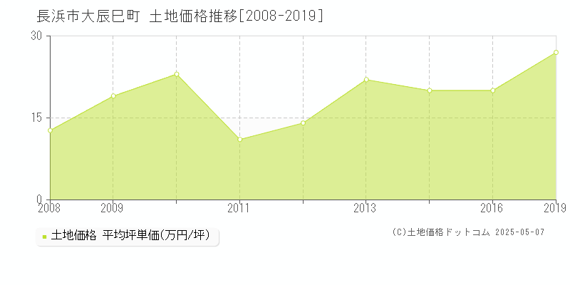 長浜市大辰巳町の土地価格推移グラフ 