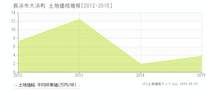 大浜町(長浜市)の土地価格推移グラフ(坪単価)[2012-2015年]