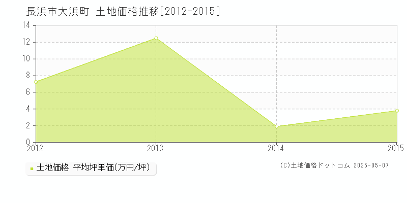 長浜市大浜町の土地価格推移グラフ 