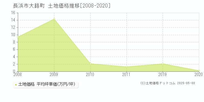 長浜市大路町の土地価格推移グラフ 