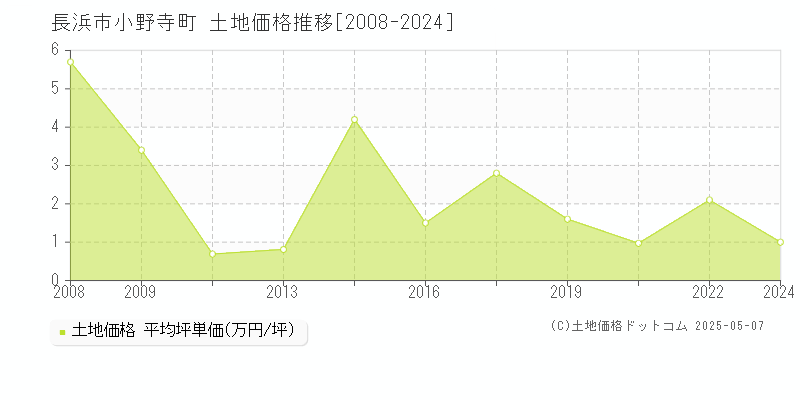 小野寺町(長浜市)の土地価格推移グラフ(坪単価)[2008-2024年]