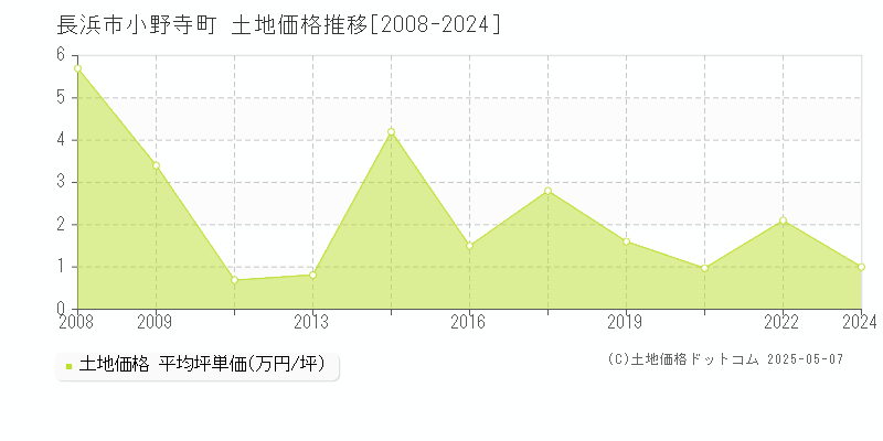 長浜市小野寺町の土地価格推移グラフ 