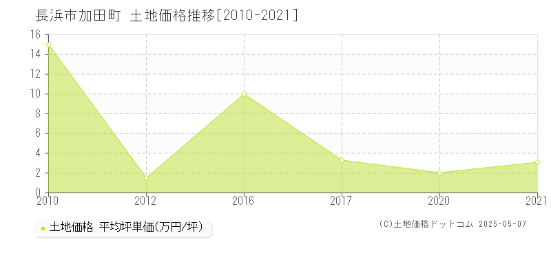 加田町(長浜市)の土地価格推移グラフ(坪単価)[2010-2021年]