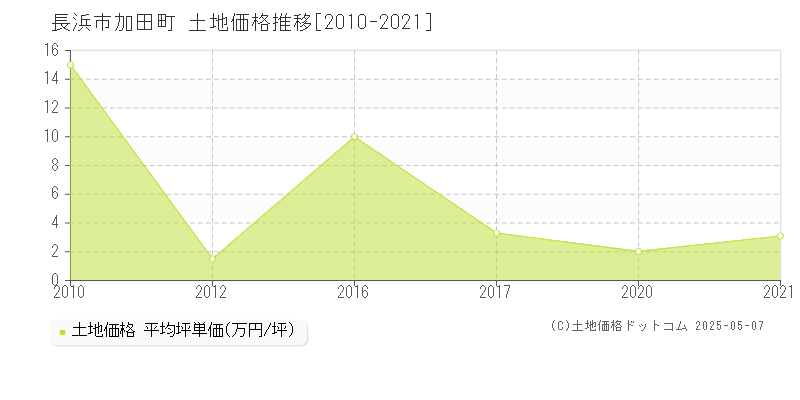 長浜市加田町の土地価格推移グラフ 