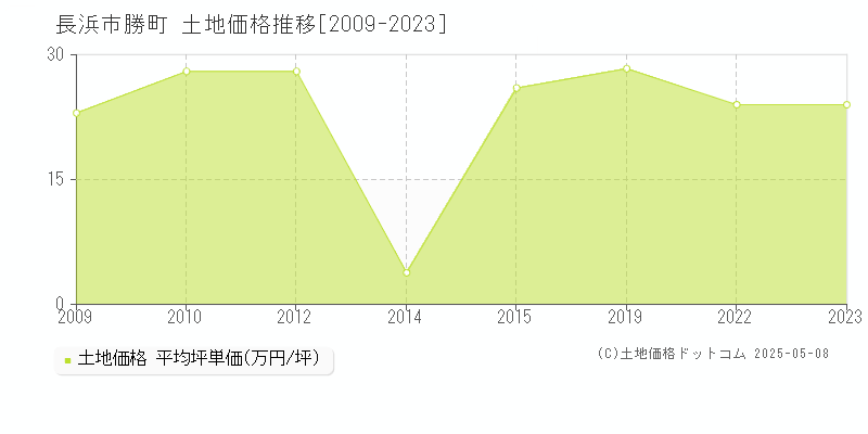 長浜市勝町の土地価格推移グラフ 