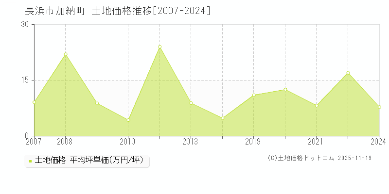 加納町(長浜市)の土地価格推移グラフ(坪単価)[2007-2024年]