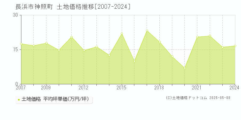 神照町(長浜市)の土地価格推移グラフ(坪単価)[2007-2024年]