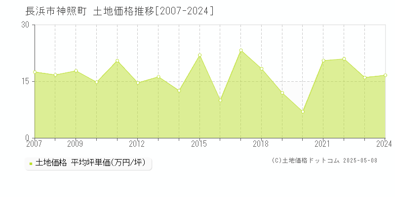 長浜市神照町の土地価格推移グラフ 