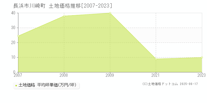 長浜市川崎町の土地価格推移グラフ 