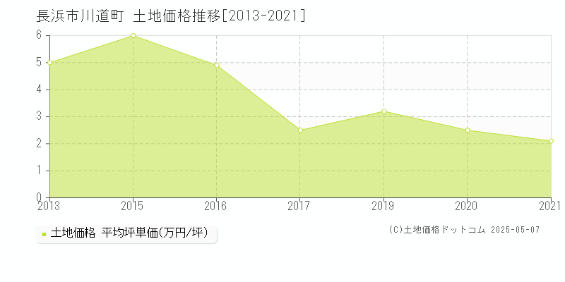 川道町(長浜市)の土地価格推移グラフ(坪単価)[2013-2021年]