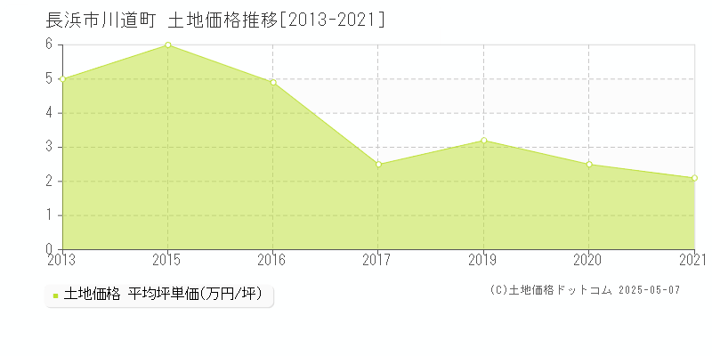 長浜市川道町の土地価格推移グラフ 