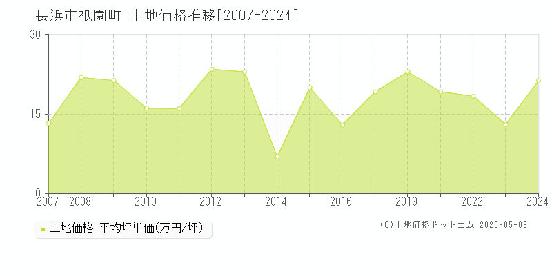 祇園町(長浜市)の土地価格推移グラフ(坪単価)[2007-2024年]