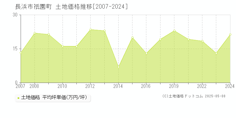 長浜市祇園町の土地価格推移グラフ 