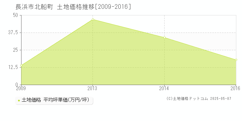 北船町(長浜市)の土地価格推移グラフ(坪単価)[2009-2016年]
