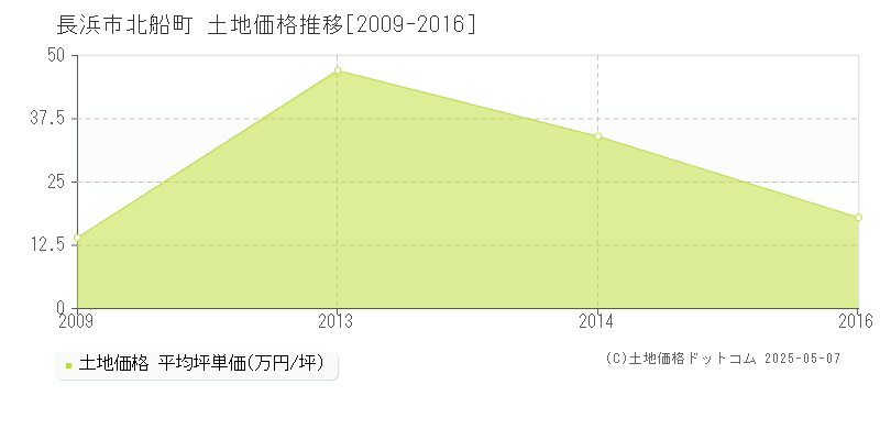 長浜市北船町の土地価格推移グラフ 