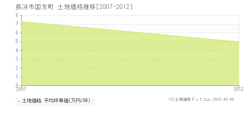 国友町(長浜市)の土地価格推移グラフ(坪単価)[2007-2012年]